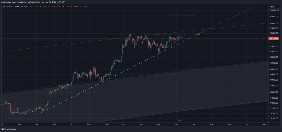 Analista di criptovalute: Bitcoin è ancora sulla buona strada per un aumento del prezzo fino a 0.000