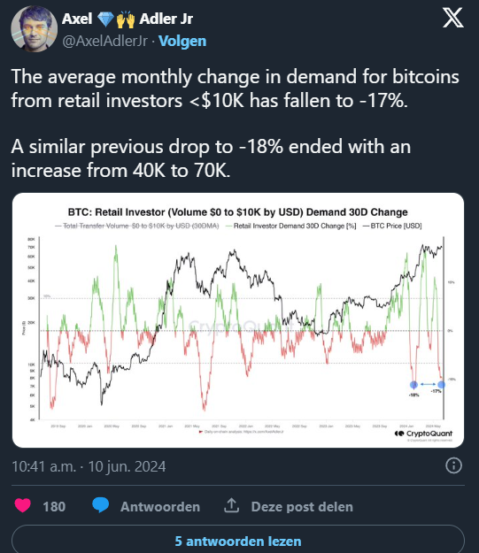 Ecco la traduzione in italiano della frase fornita:  La scorsa volta, il prezzo del Bitcoin è aumentato del 75% dopo questo segnale