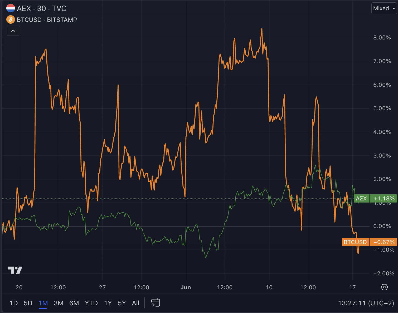 L'indice AEX in positivo, mentre Bitcoin scende