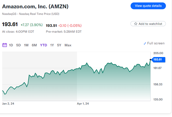 Amazon ha raggiunto una valutazione di  trilioni grazie alla fervente attività nel settore dell'intelligenza artificiale e alle scommesse sul taglio dei tassi