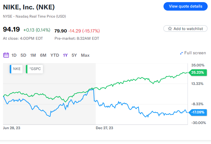 Il titolo Nike crolla dopo che l'azienda prevede un calo delle vendite più ampio del previsto per il 2025