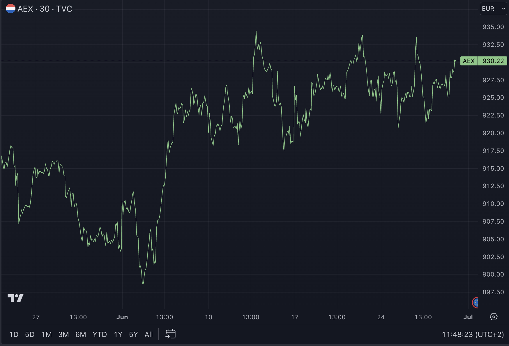 AEX apre con forza in vista dei dati cruciali sull'inflazione provenienti dall'America