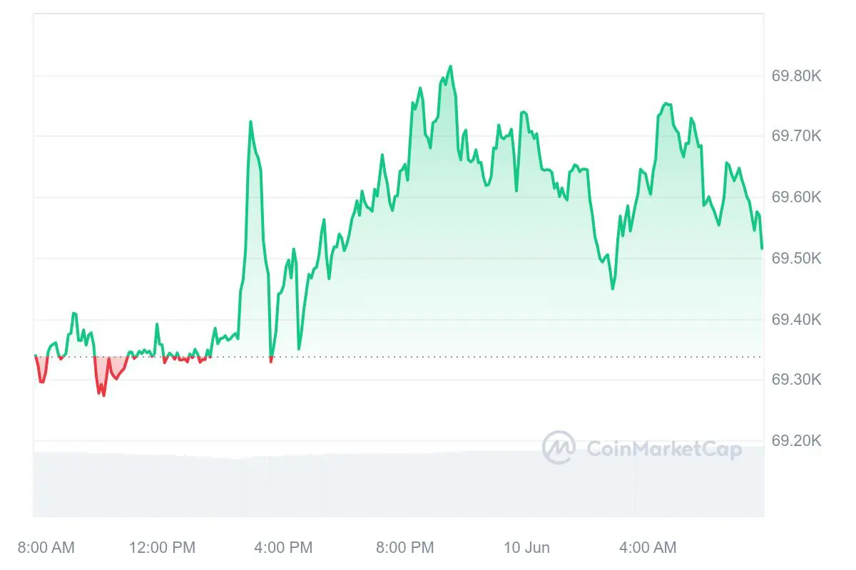 Bitcoin esce indenne dal weekend, con il mercato che si riprende con cautela