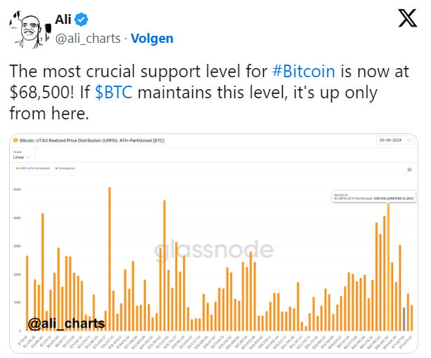 Il prezzo del Bitcoin si mantiene saldamente a .000, mentre l'Ethereum continua a salire costantemente