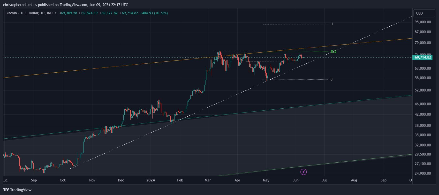 Analista di criptovalute: Bitcoin è ancora sulla buona strada per un aumento del prezzo fino a 0.000