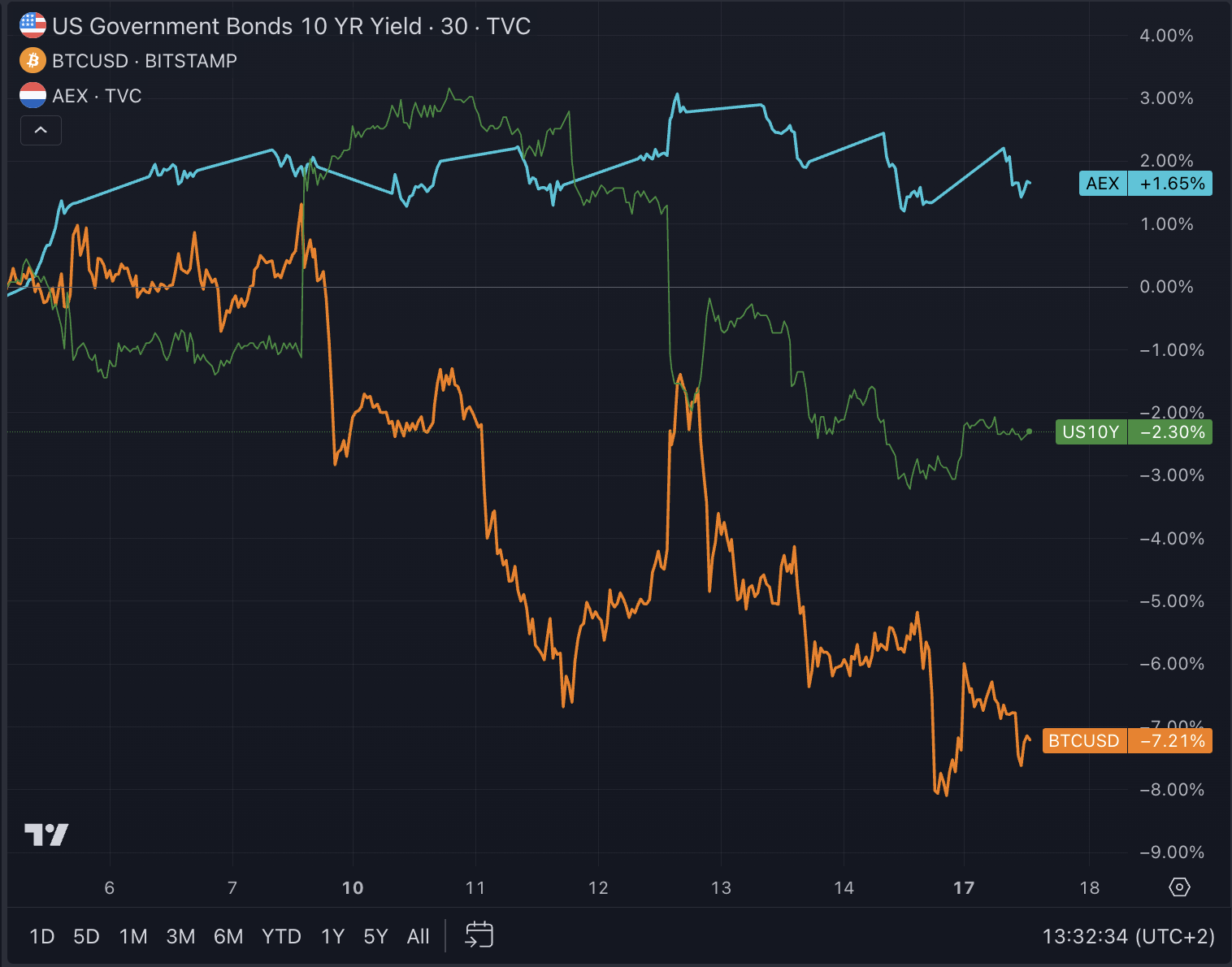 L'indice AEX in positivo, mentre Bitcoin scende