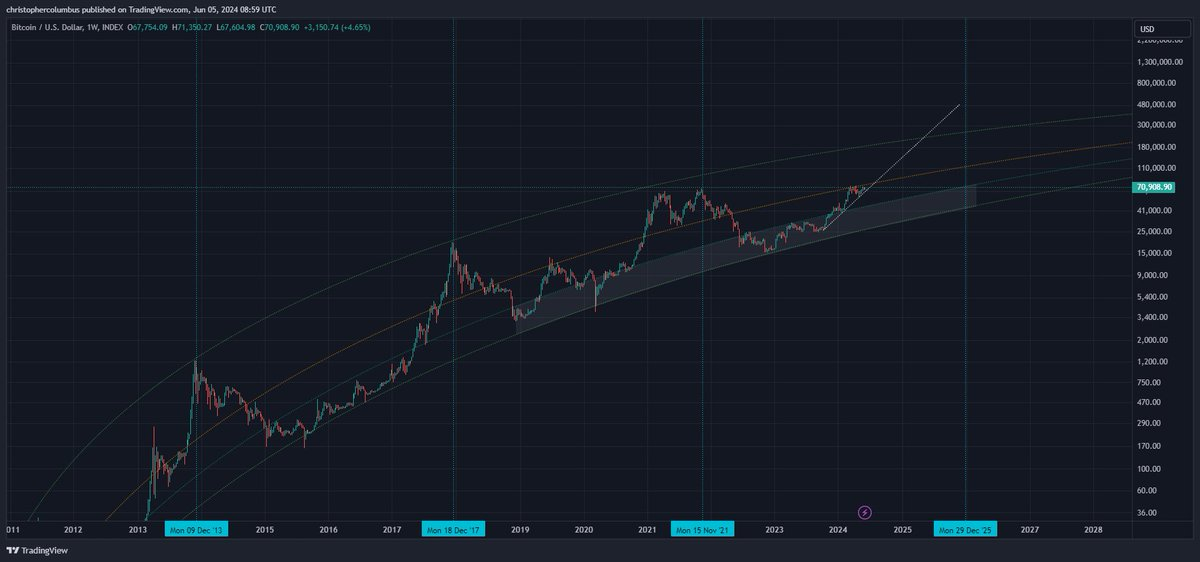 Analista di criptovalute: Bitcoin è ancora sulla buona strada per un aumento del prezzo fino a 0.000