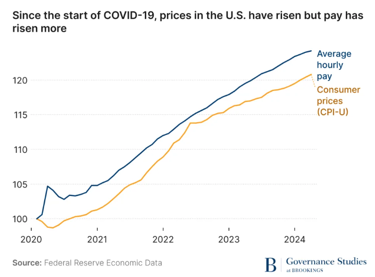 L'aspetto dell'inflazione che gli americani stanno ignorando: i loro salari