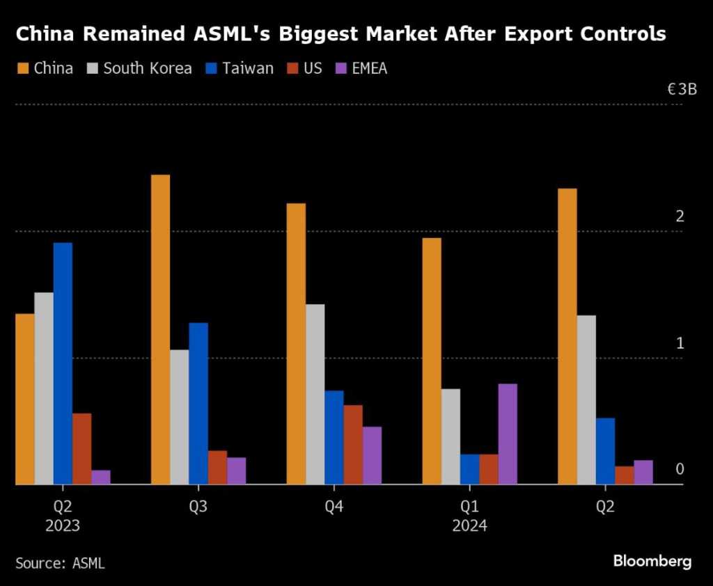 ASML scende poiché le prospettive sono offuscate dal rischio di ulteriori restrizioni all'esportazione degli Stati Uniti