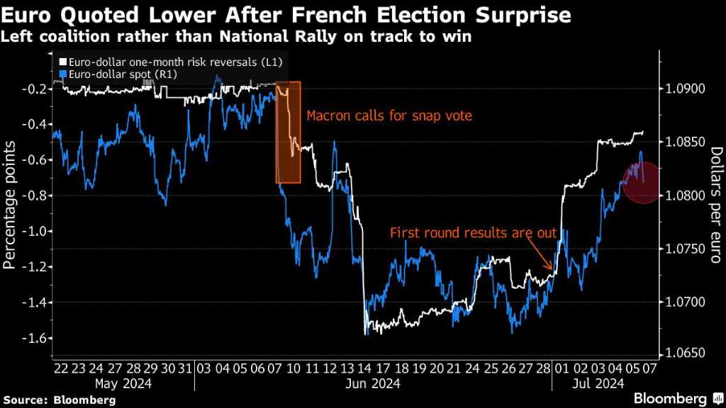 I titoli francesi aumentano poiché i trader vedono sicurezza nell'impasse politica