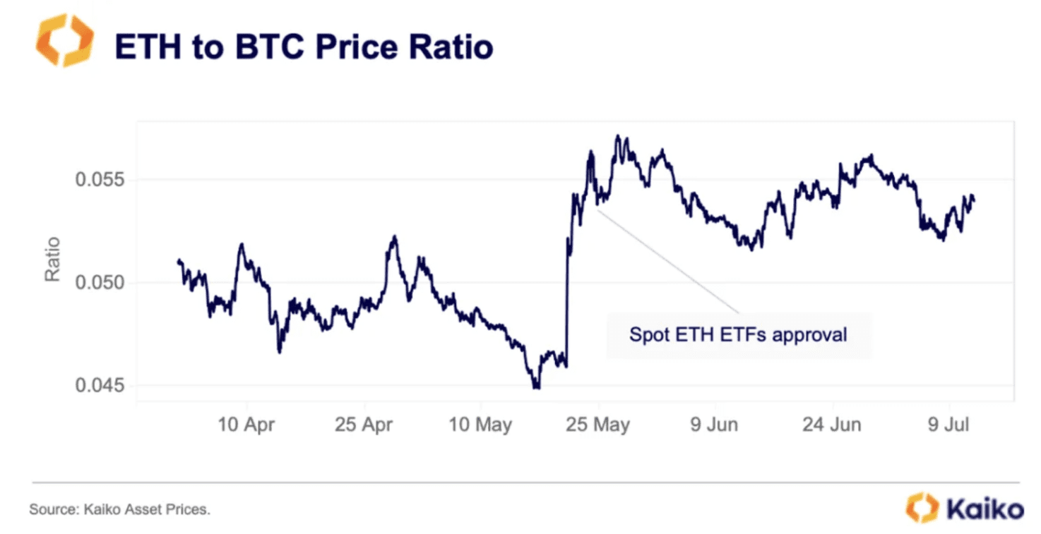 Ethereum potrebbe superare Bitcoin dopo il lancio dell'ETFv