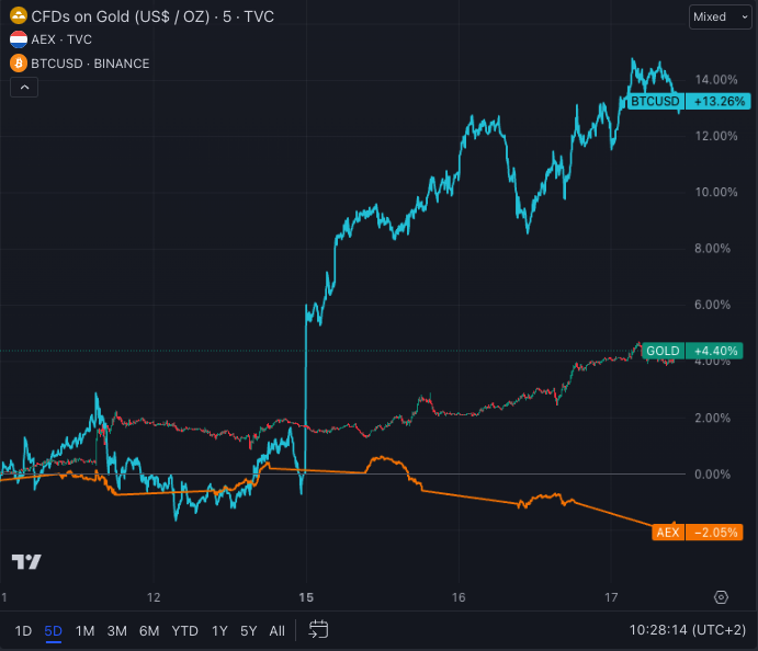 Il corso dell'AEX precipita – Record storico per l'oro