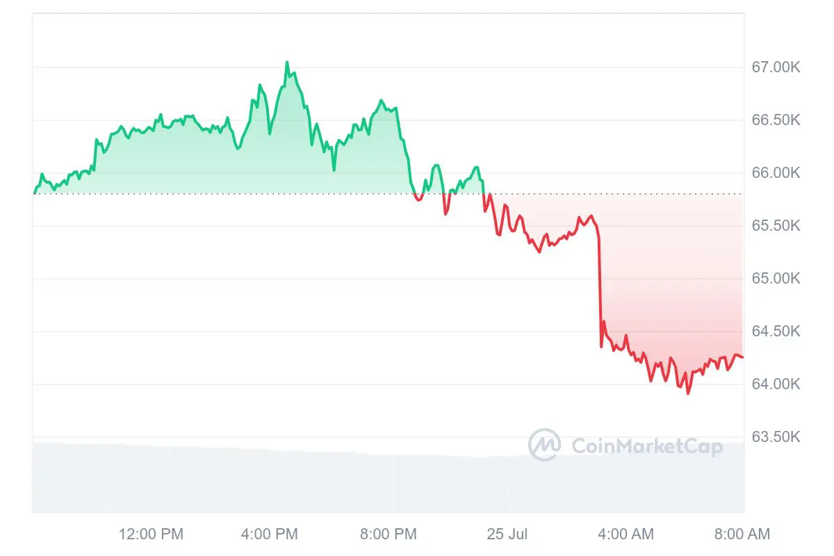 Il Bitcoin crolla a .000, l'Ethereum perde il 7% in un mercato caotico