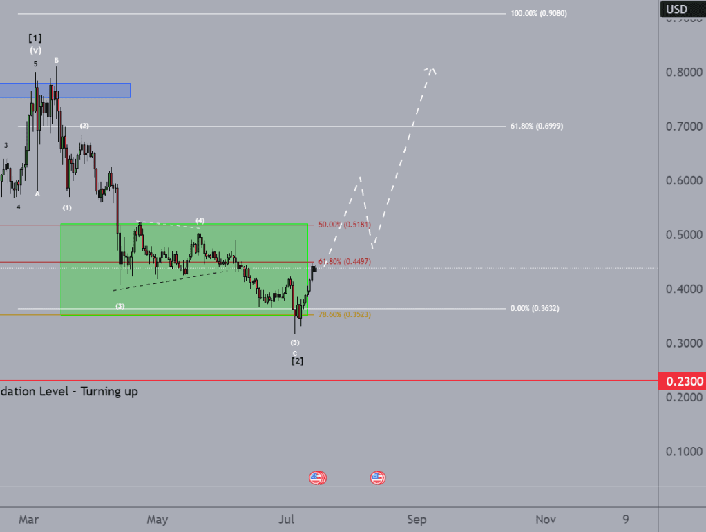 Cardano (ADA) può aumentare del 105% nonostante il sentiment negativo