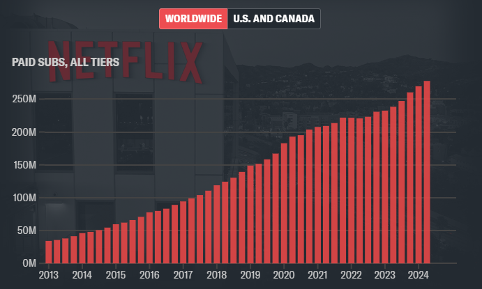 Netflix sta eliminando il suo piano senza pubblicità più economico