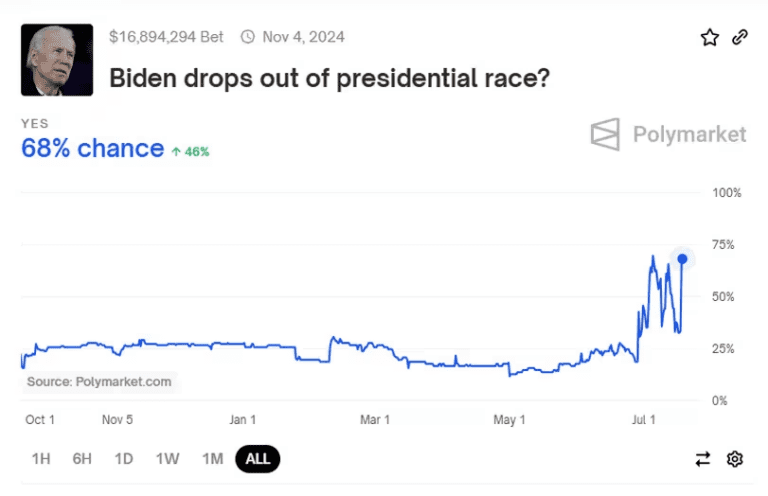 68% di probabilità che Joe Biden si ritiri dalla corsa alla presidenza