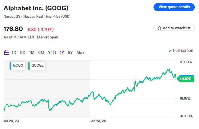 Gli utili di Alphabet superano le stime grazie alla crescita del business del cloud, mentre le perdite nell'IA aumentano