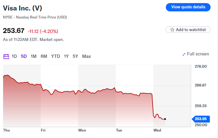 Visa riporta una rara mancanza di entrate trimestrali, le azioni calano