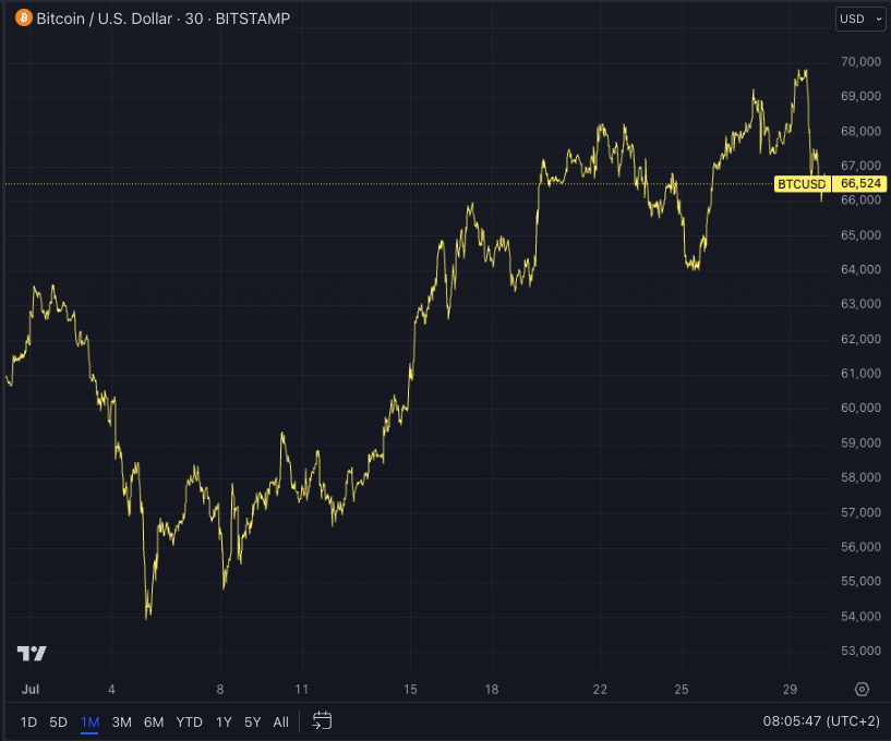 Il prezzo del Bitcoin scende del 4% - ma perché?