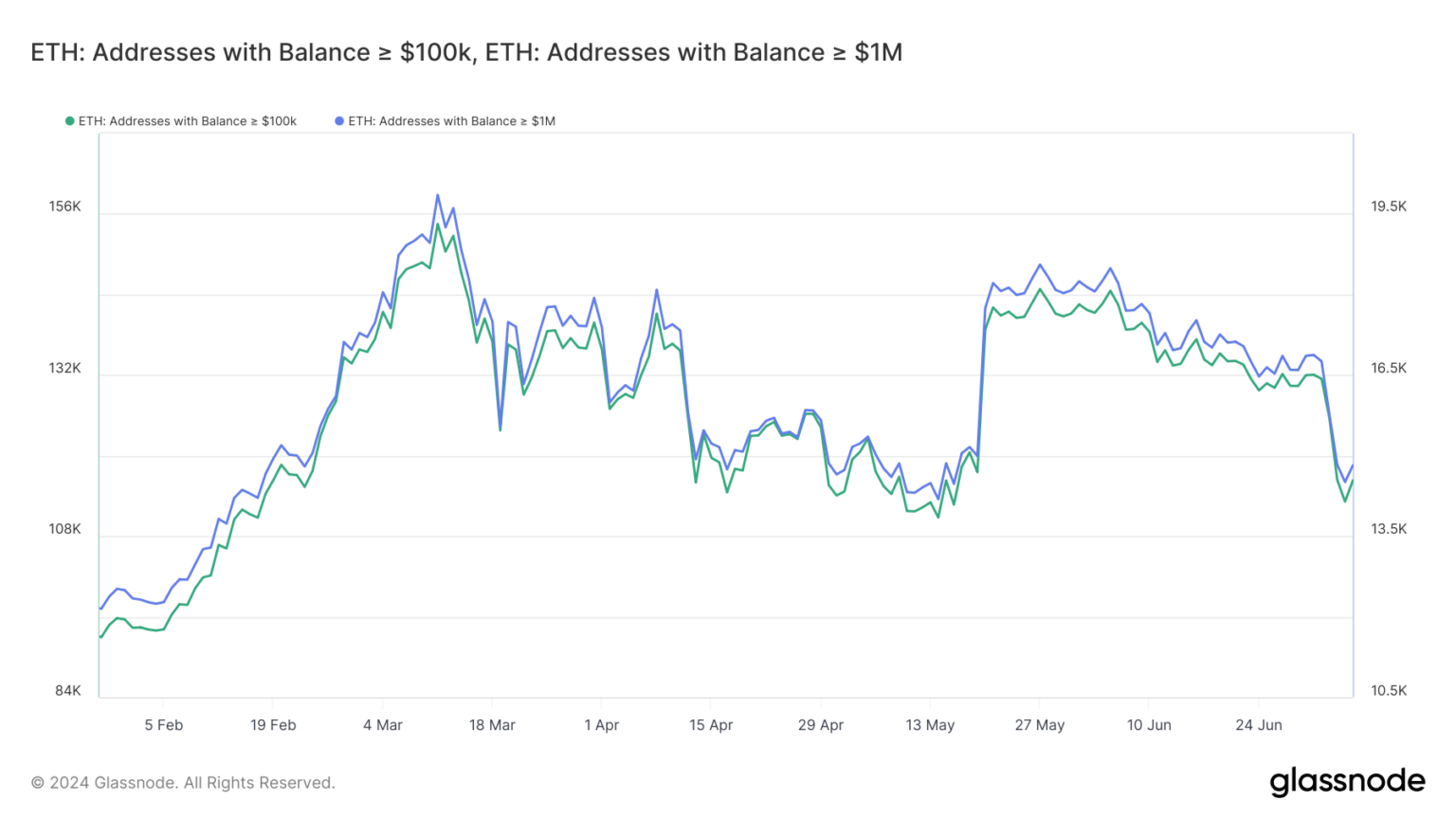 Le balene delle criptovalute stanno vendendo massicciamente il loro Ethereum