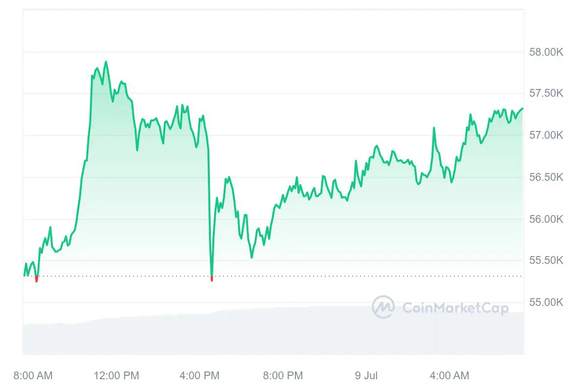 Il prezzo del Bitcoin supera i .000, mentre Ethereum e Solana registrano un aumento del 6%