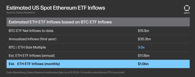 Galaxy Digital: Gli ETF su Ethereum devono eguagliare il 33% del successo degli ETF su Bitcoin