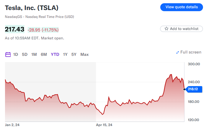 Le azioni di Tesla scendono del 10% dopo che l'azienda ha riportato risultati misti per il secondo trimestre e annuncia che i veicoli elettrici "economici" sono in programma per il debutto nel 2025