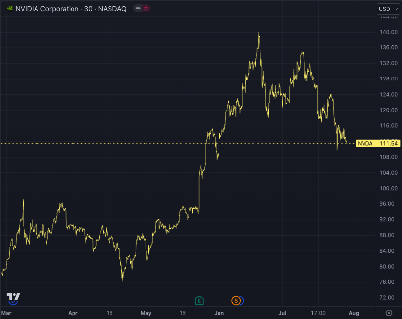 Il prezzo del Bitcoin scende del 4% - ma perché?