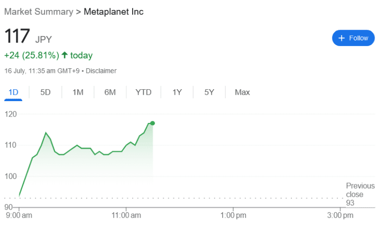 Metaplanet acquista nuovamente Bitcoin per 1,2 milioni di dollari