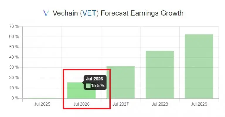 VET: Quale sarà il valore di VeChain nel 2026?