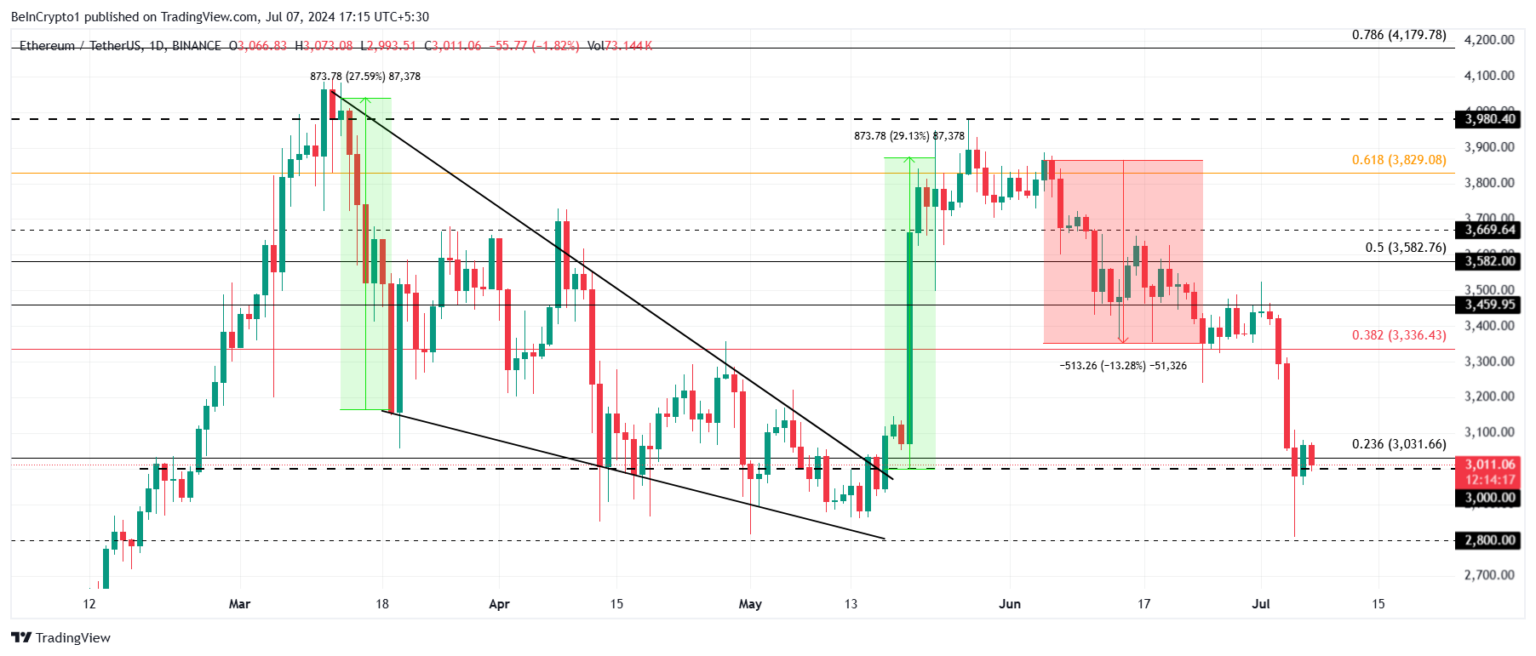 Le balene delle criptovalute stanno vendendo massicciamente il loro Ethereum