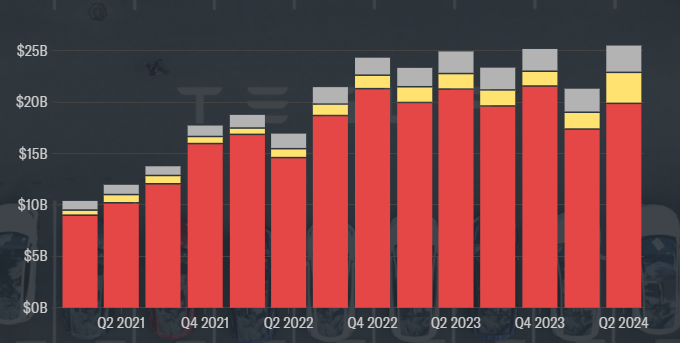 Le azioni di Tesla scendono del 10% dopo che l'azienda ha riportato risultati misti per il secondo trimestre e annuncia che i veicoli elettrici "economici" sono in programma per il debutto nel 2025