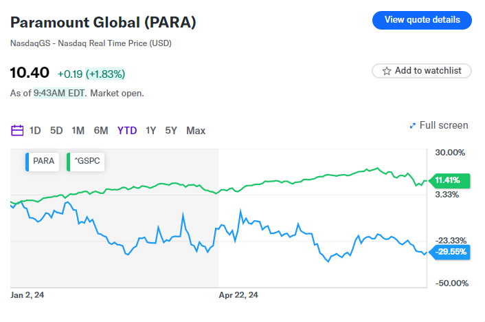 Paramount riporta profitti nel settore dello streaming per il primo trimestre, pianifica un taglio del personale del 15% e registra una svalutazione di 6 miliardi di dollari nel settore della televisione via cavo